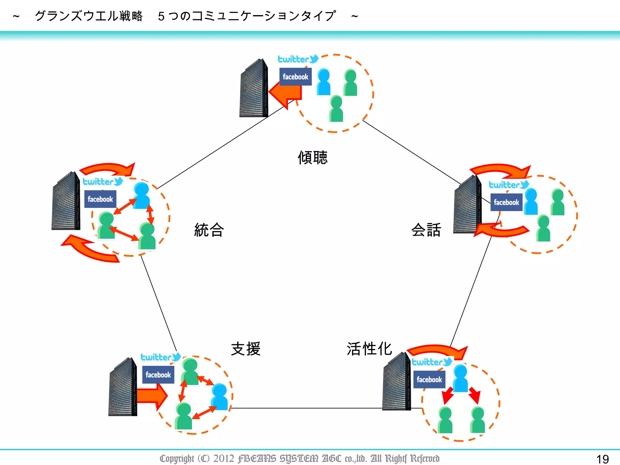 Copyright (C) 2012 FBEANS SYSTEM AGC co.,ltd. All Rights Reserved ～　グランズウエル戦略　５つのコミュニケーションタイプ　～ 傾聴 会話 活性化 支援 統合 