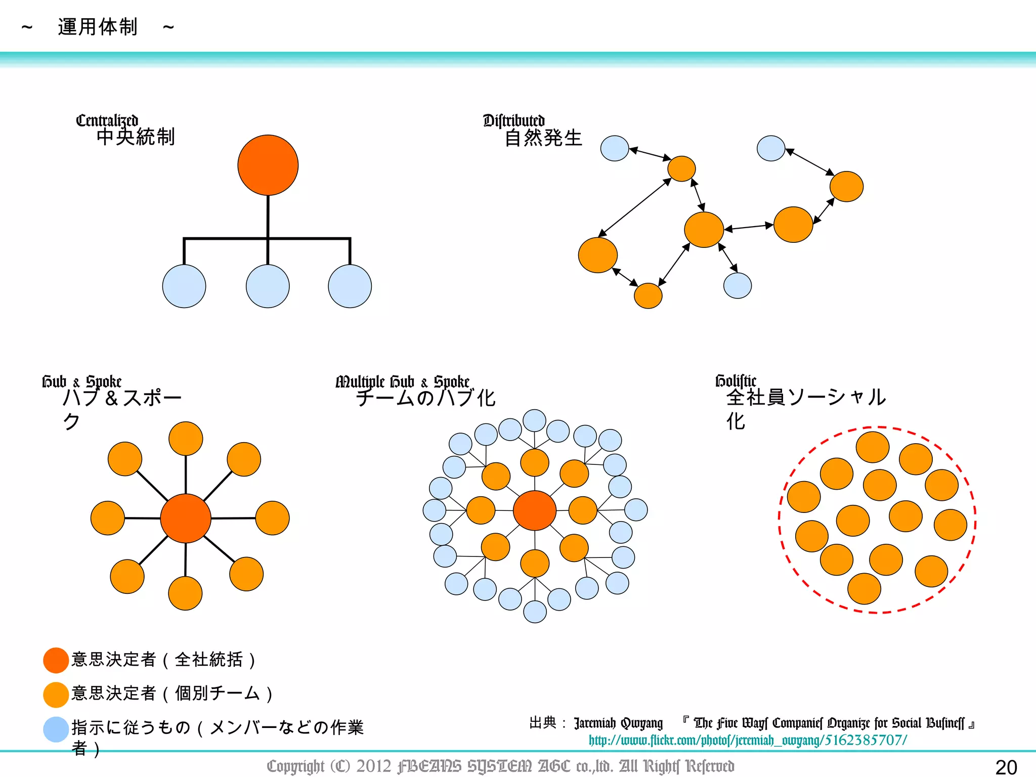 Copyright (C) 2012 FBEANS SYSTEM AGC co.,ltd. All Rights Reserved ～　運用体制　～ 出典： Jaremiah Qwyang  『 The Five Ways Companies Organize for Social Business 』 　　　　 http://www.flickr.com/photos/jeremiah_owyang/5162385707/ 意思決定者（全社統括） 意思決定者（個別チーム） 指示に従うもの（メンバーなどの作業者） チームのハブ化 Multiple Hub & Spoke 中央統制 Centralized 自然発生 Distributed ハブ＆スポーク Hub & Spoke 全社員ソーシャル化 Holistic 