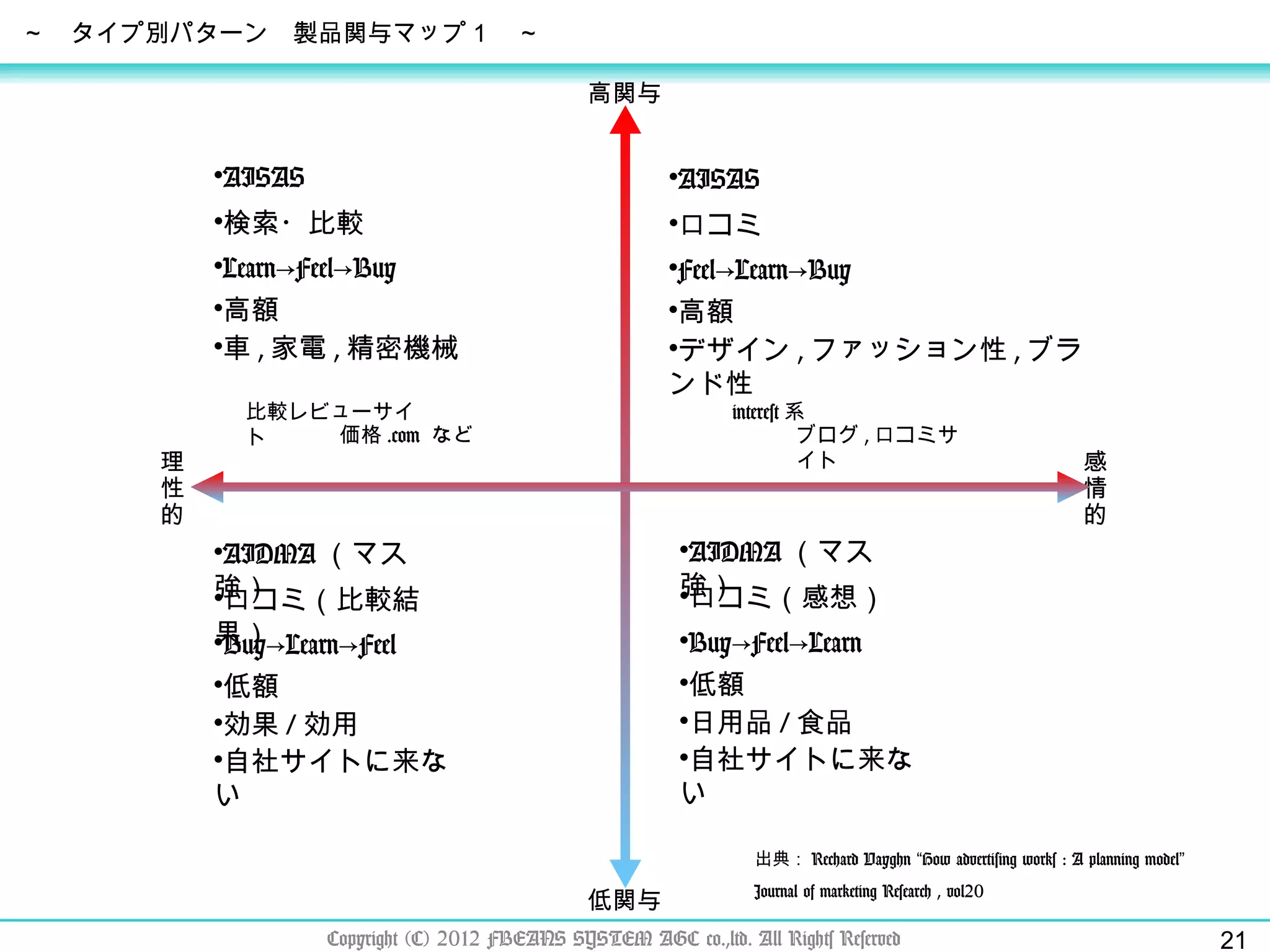 Copyright (C) 2012 FBEANS SYSTEM AGC co.,ltd. All Rights Reserved ～　タイプ別パターン　製品関与マップ１　～ 比較レビューサイト 価格 .com  など interest 系 ブログ , 口コミサイト 出典： Rechard Vayghn  “ How advertising works : A planning model ” Journal of marketing Research , vol20 理性的 感情的 低関与 高関与 AISAS 検索・比較 Learn->Feel->Buy 高額 車 , 家電 , 精密機械 AISAS 口コミ Feel->Learn->Buy 高額 デザイン , ファッション性 , ブランド性 AIDMA （マス強） 口コミ（比較結果） Buy->Learn->Feel 低額 効果 / 効用 自社サイトに来ない AIDMA （マス強） 口コミ（感想） Buy->Feel->Learn 低額 日用品 / 食品 自社サイトに来ない 