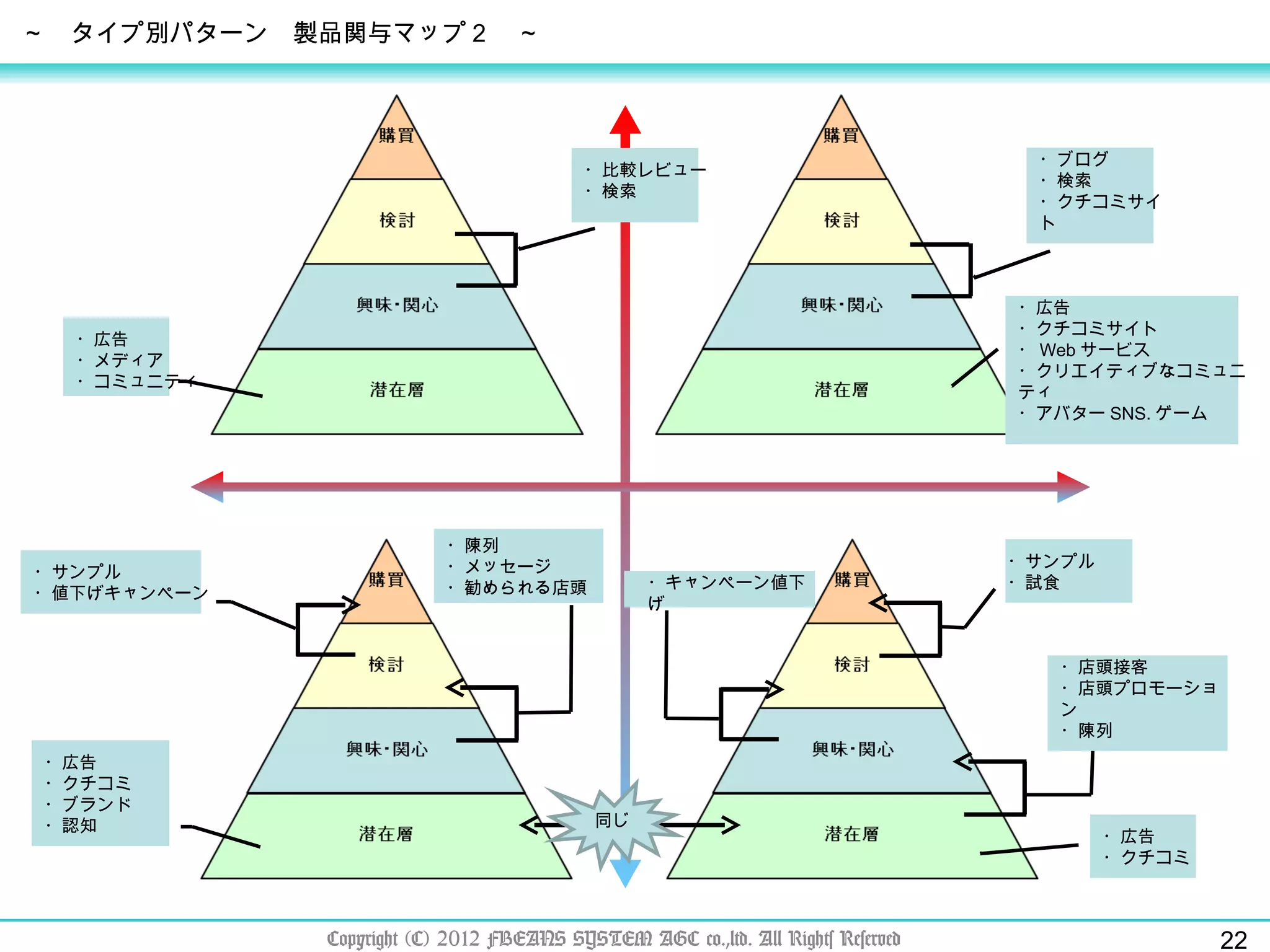 Copyright (C) 2012 FBEANS SYSTEM AGC co.,ltd. All Rights Reserved ～　タイプ別パターン　製品関与マップ２　～ ・広告 ・メディア ・コミュニティ ・比較レビュー ・検索 ・ブログ ・検索 ・クチコミサイト ・広告 ・クチコミサイト ・ Web サービス ・クリエイティブなコミュニティ ・アバター SNS. ゲーム ・サンプル ・値下げキャンペーン ・陳列 ・メッセージ ・勧められる店頭 ・広告 ・クチコミ ・ブランド ・認知 同じ ・キャンペーン値下げ ・サンプル ・試食 ・店頭接客 ・店頭プロモーション ・陳列 ・広告 ・クチコミ 