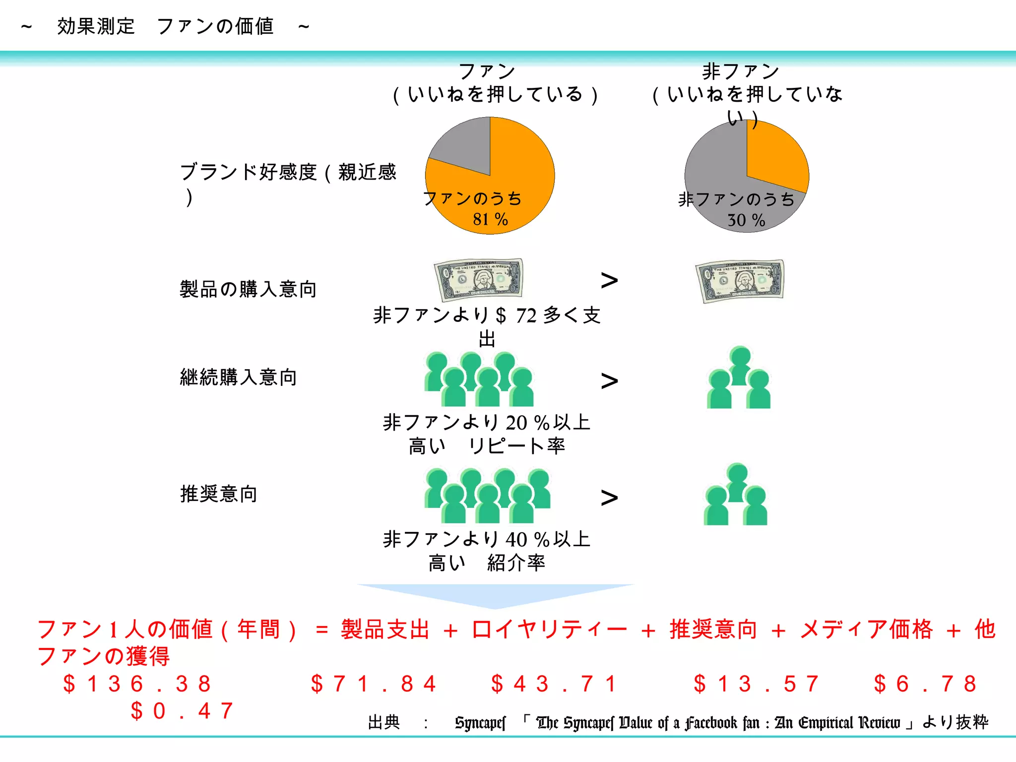 ～　効果測定　ファンの価値　～ ブランド好感度（親近感） ファンのうち　　 81 ％ 非ファンのうち　 30 ％ ファン 非ファン （いいねを押している） （いいねを押していない） 製品の購入意向 ＞ 非ファンより＄ 72 多く支出 継続購入意向 ＞ 非ファンより 20 ％以上高い　リピート率 推奨意向 ＞ 非ファンより 40 ％以上高い　紹介率 ファン 1 人の価値（年間） ＝ 製品支出  +  ロイヤリティー  +  推奨意向  +  メディア価格  +  他ファンの獲得 　＄１３６．３８　　　　＄７１．８４　　＄４３．７１　　　＄１３．５７　　＄６．７８　　　　＄０．４７ 出典　：　 Syncapes  「 The Syncapes Value of a Facebook fan : An Empirical Review 」より抜粋　 