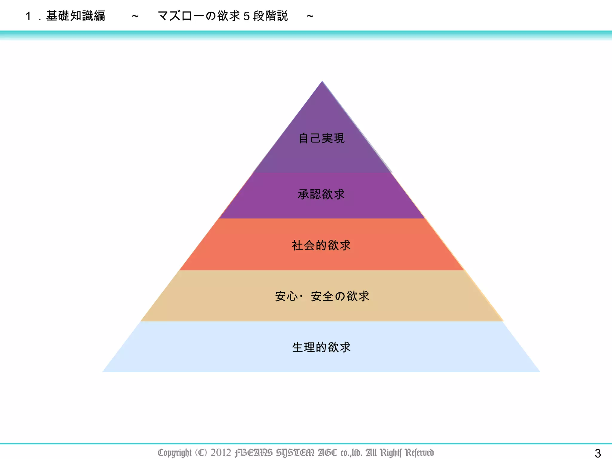　１．基礎知識編　　～　 マズローの欲求５段階説   　～ 安心・安全の欲求 生理的欲求 社会的欲求 承認欲求 自己実現 Copyright (C) 2012 FBEANS SYSTEM AGC co.,ltd. All Rights Reserved 