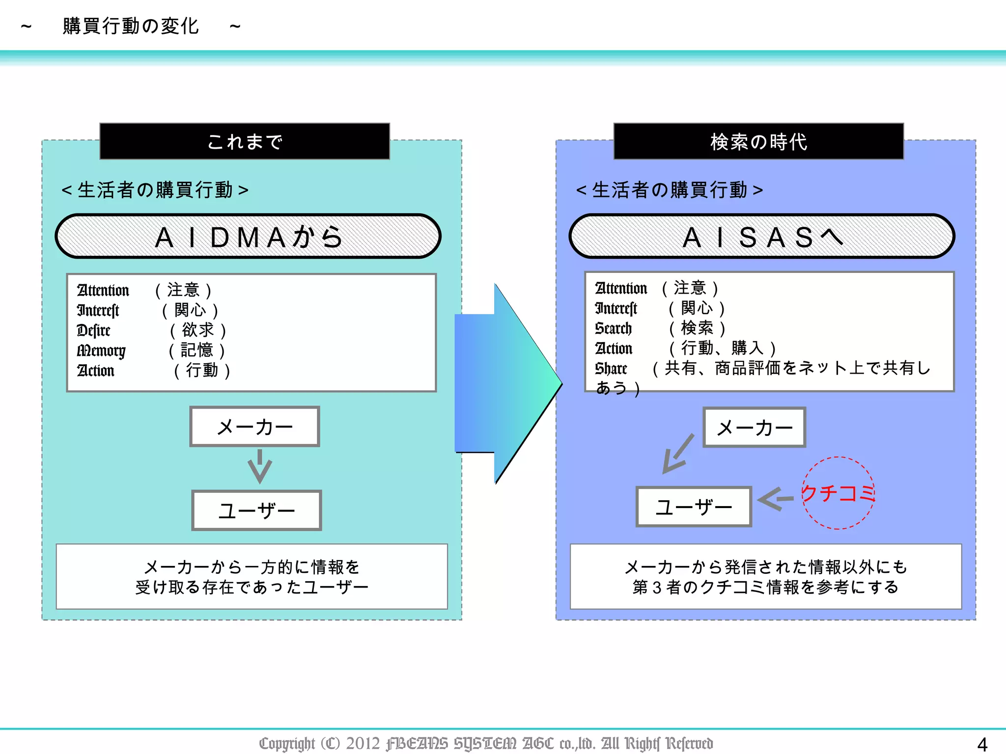 メーカー ユーザー メーカー ユーザー ＡＩＤＭＡから ＡＩＳＡＳへ Attention 　（注意） Interest 　　（関心） Desire 　　　（欲求） Memory 　　（記憶） Action 　　　（行動） ＜生活者の購買行動＞ ＜生活者の購買行動＞ クチコミ これまで 検索の時代 メーカーから一方的に情報を 受け取る存在であったユーザー メーカーから発信された情報以外にも 第３者のクチコミ情報を参考にする Attention  （注意） Interest 　 （関心） Search 　  （検索） Action 　  （行動、購入） Share  （共有、商品評価をネット上で共有しあう） ～　  購買行動の変化  　～ Copyright (C) 2012 FBEANS SYSTEM AGC co.,ltd. All Rights Reserved 