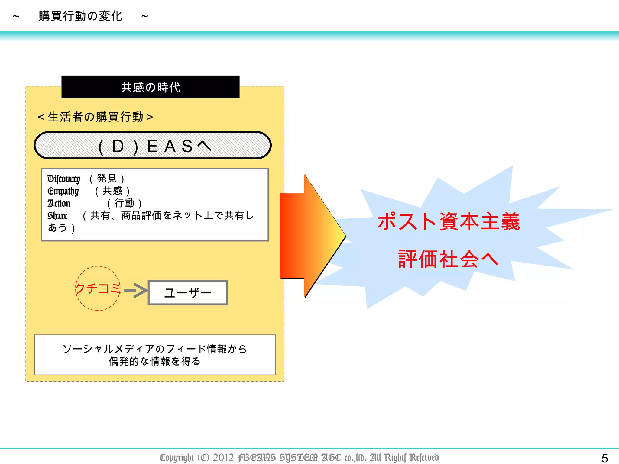 ユーザー （Ｄ）ＥＡＳへ Discovery  （発見） Empathy 　（共感） Action 　　　（行動） Share  （共有、商品評価をネット上で共有しあう） ＜生活者の購買行動＞ 共感の時代 ソーシャルメディアのフィード情報から 偶発的な情報を得る クチコミ ～　  購買行動の変化  　～ ポスト資本主義 評価社会へ Copyright (C) 2012 FBEANS SYSTEM AGC co.,ltd. All Rights Reserved 