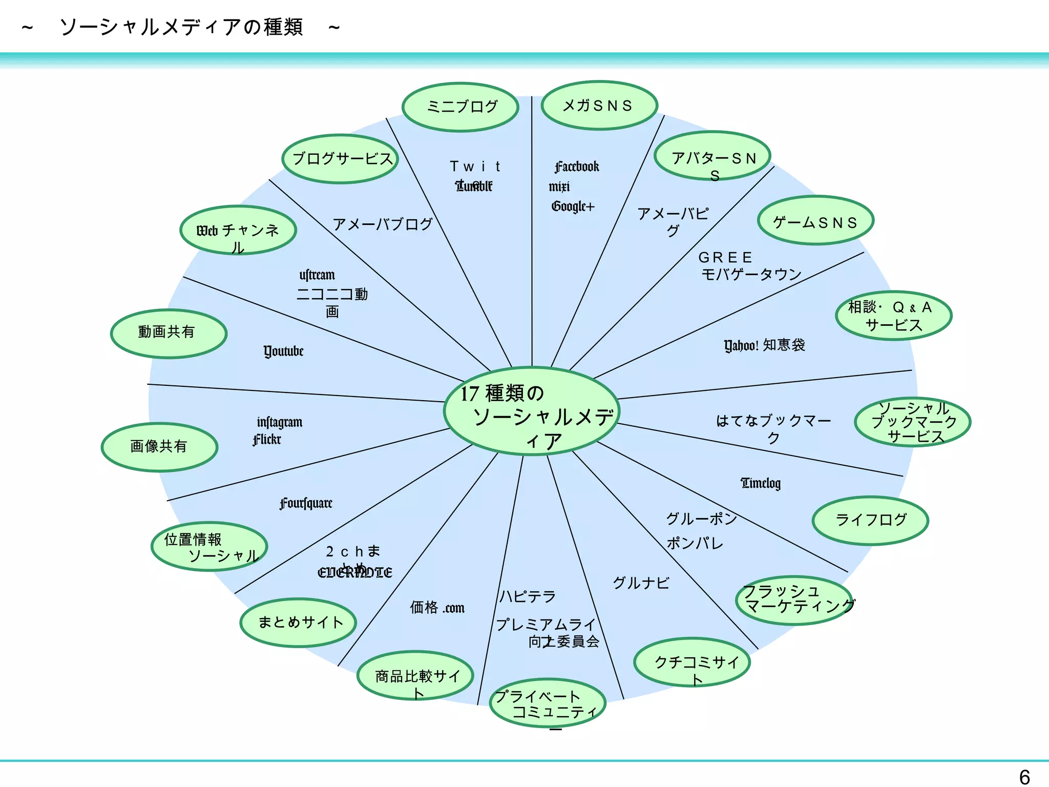 17 種類の ソーシャルメディア ミニブログ ゲームＳＮＳ ソーシャル アバターＳＮＳ 相談・Ｑ & Ａ フラッシュ ライフログ プライベート クチコミサイト 商品比較サイト 動画共有 ブログサービス Web チャンネル 画像共有 まとめサイト 位置情報 メガＳＮＳ ブックマーク サービス サービス マーケティング コミュニティー ソーシャル Ｔｗｉｔｔｅｒ Tumblr Facebook Google+ mixi モバゲータウン ＧＲＥＥ アメーバピグ グルーポン ポンパレ グルナビ ハピテラ プレミアムライフ 価格 .com Foursquare instagram Flickr Youtube ustream ニコニコ動画 アメーバブログ Timelog はてなブックマーク Yahoo! 知恵袋 向上委員会 2 ｃｈまとめ EVERNOTE ～　ソーシャルメディアの種類　～ 