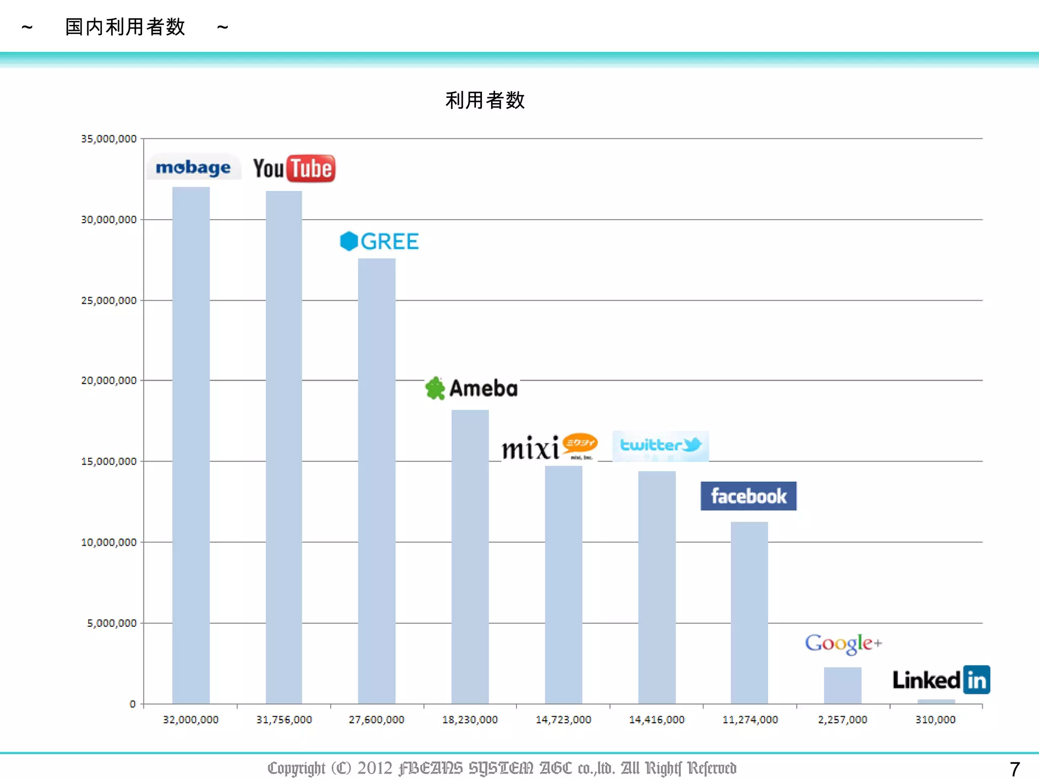 Copyright (C) 2012 FBEANS SYSTEM AGC co.,ltd. All Rights Reserved 利用者数 ～　 国内利用者数　 ～ 