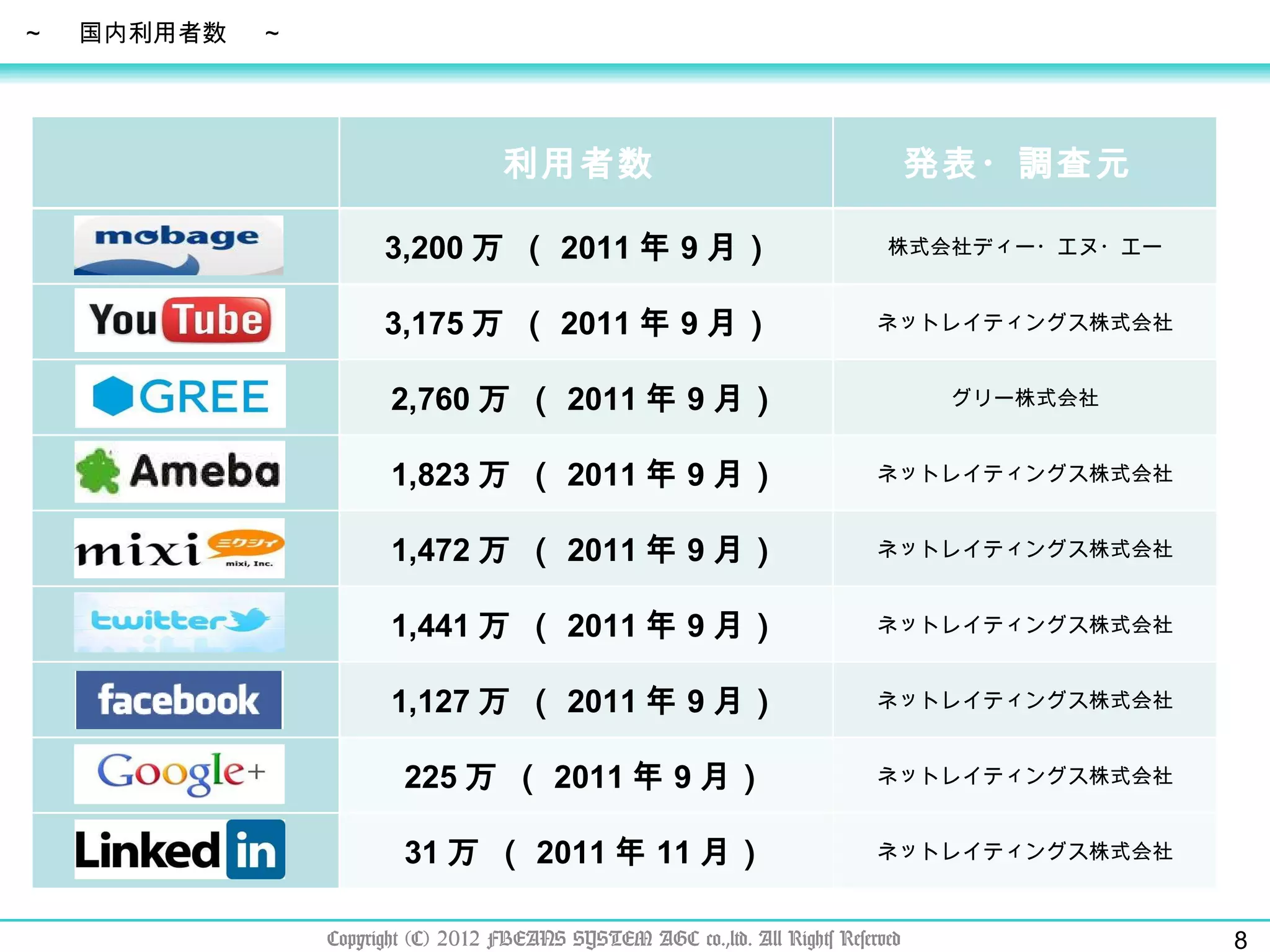 Copyright (C) 2012 FBEANS SYSTEM AGC co.,ltd. All Rights Reserved ～　 国内利用者数　 ～ 　 利用者数   発表・調査元   　 3,200 万   （ 2011 年 9 月）   株式会社ディー・エヌ・エー 　 3,175 万   （ 2011 年 9 月）   ネットレイティングス株式会社 　 2,760 万   （ 2011 年 9 月） グリー株式会社 　 1,823 万   （ 2011 年 9 月） ネットレイティングス株式会社 　 1,472 万   （ 2011 年 9 月） ネットレイティングス株式会社 　 1,441 万   （ 2011 年 9 月） ネットレイティングス株式会社 　 1,127 万   （ 2011 年 9 月） ネットレイティングス株式会社 　 225 万   （ 2011 年 9 月） ネットレイティングス株式会社 　 31 万   （ 2011 年 11 月） ネットレイティングス株式会社 