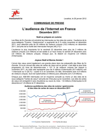 Levallois, le 26 janvier 2012

                              COMMUNIQUE DE PRESSE

              L’audience de l’Internet en France
                                      Décembre 2011
                                  Noël se prépare en cuisine
Les fêtes de fin d'année ont entraîné les internautes sur les sites de cuisine : l'audience de la
sous-catégorie "Cuisine / Gastronomie" a augmenté de 8 % entre novembre et décembre
2011, pour atteindre près de 20 millions de visiteurs uniques (19,5 millions) en décembre
2011, soit près de la moitié des internautes français (46,2 %) !
L'audience la plus importante fut le vendredi 23 décembre avec plus de 3 millions de
visiteurs uniques (3,4 millions) et est restée à un haut niveau le samedi 24 décembre avec
2,8 millions de visiteurs uniques. Chaque jour, ils étaient en moyenne 2,5 millions
d’internautes.

                               Joyeux Noël et Bonne Année !
L'envoi des vœux prend également une grande place dans les préparatifs des fêtes de fin
d'année. Si le pic annuel des sites de cartes de vœux est en janvier, c’est déjà la plus forte
progression du mois de décembre avec + 121 % de visiteurs uniques par rapport à
novembre 2011. Au total cela représente plus de 8 millions d’internautes (8,4 millions) soit
1 internaute sur 5 (20 %) - contre 9 % en novembre. En tête, Dromadaire avec 4,9 millions
de visiteurs uniques. Suivi de CyberCartes (3 millions) puis Joliecarte.com (1,8 millions).
Chaque jour, 608 000 internautes ont en moyenne consulté au moins un des sites de la
sous-catégorie "Cartes de vœux" soit près de 3 fois plus qu’en novembre. Les sites de cartes
de vœux ont enregistré 2 pics d’audience au cours du mois : 1,6 millions d'internautes le 24
décembre et 1,8 millions le 31 décembre.
                 Audience quotidienne des sites de cuisine / gastronomie
                    et des sites de cartes de vœux en décembre 2011
         3 500 000                                                                                  23 décembre
                                                                                                3 018 000 internautes
         3 000 000
         2 500 000
                                                                                                    31 décembre
         2 000 000                          24 décembre                                         1 753 000 internautes
                                        1 567 000 internautes
         1 500 000
         1 000 000
           500 000
                 0




                                Cuisine / Gastronomie           Cartes de vœux

  Source : Mediametrie//NetRatings - Tous lieux de connexion - Applications Internet incluses - France
              Décembre 2011 - Copyright Mediametrie//NetRatings - Tous droits réservés
                                                                                                         1
 