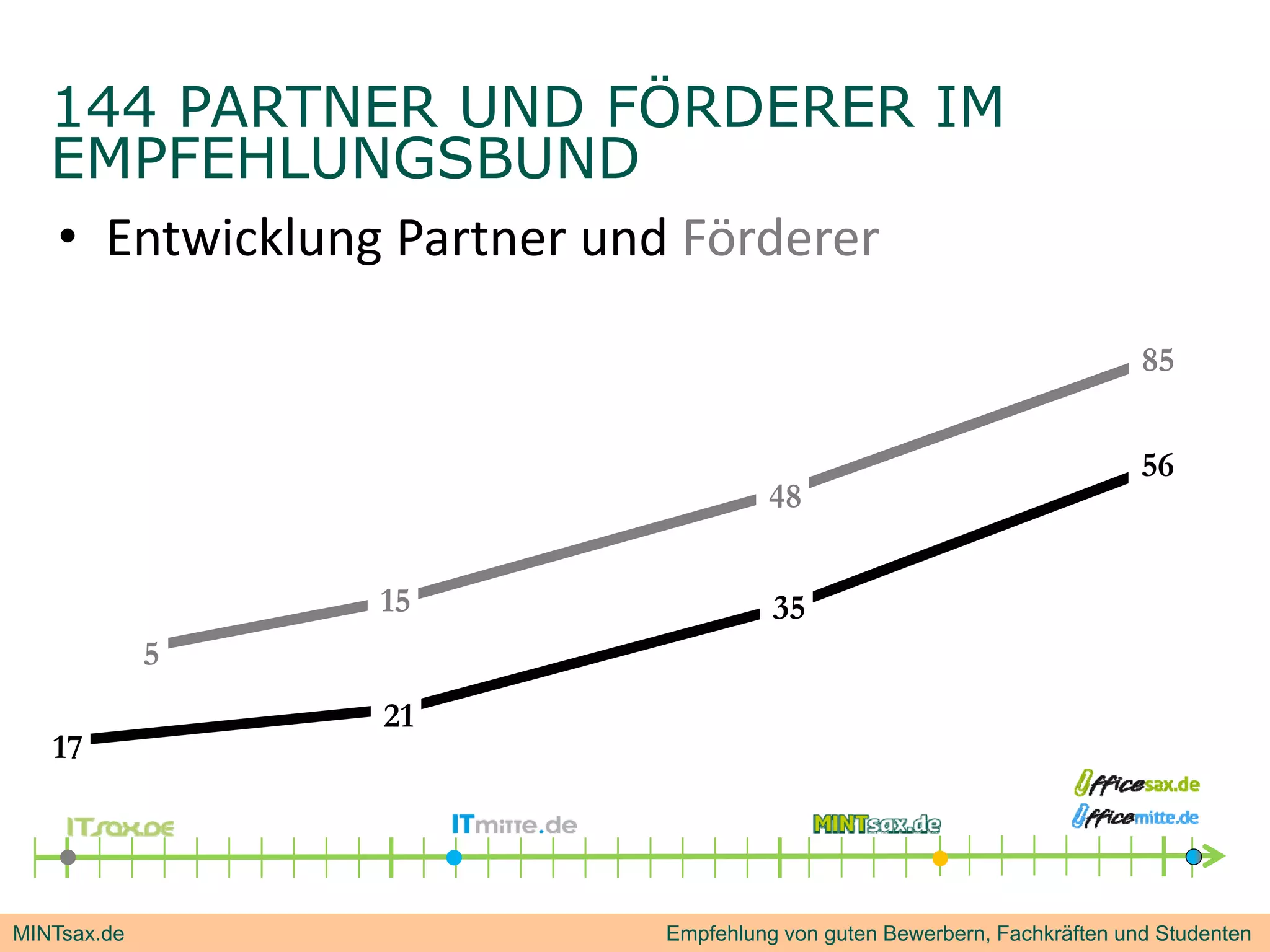 144 PARTNER UND FÖRDERER IM
   EMPFEHLUNGSBUND
   • Entwicklung Partner und Förderer

                                                                      85

                                                                      56
                                 48

                 15               35
             5
                 21
   17




MINTsax.de              Empfehlung von guten Bewerbern, Fachkräften und Studenten
 