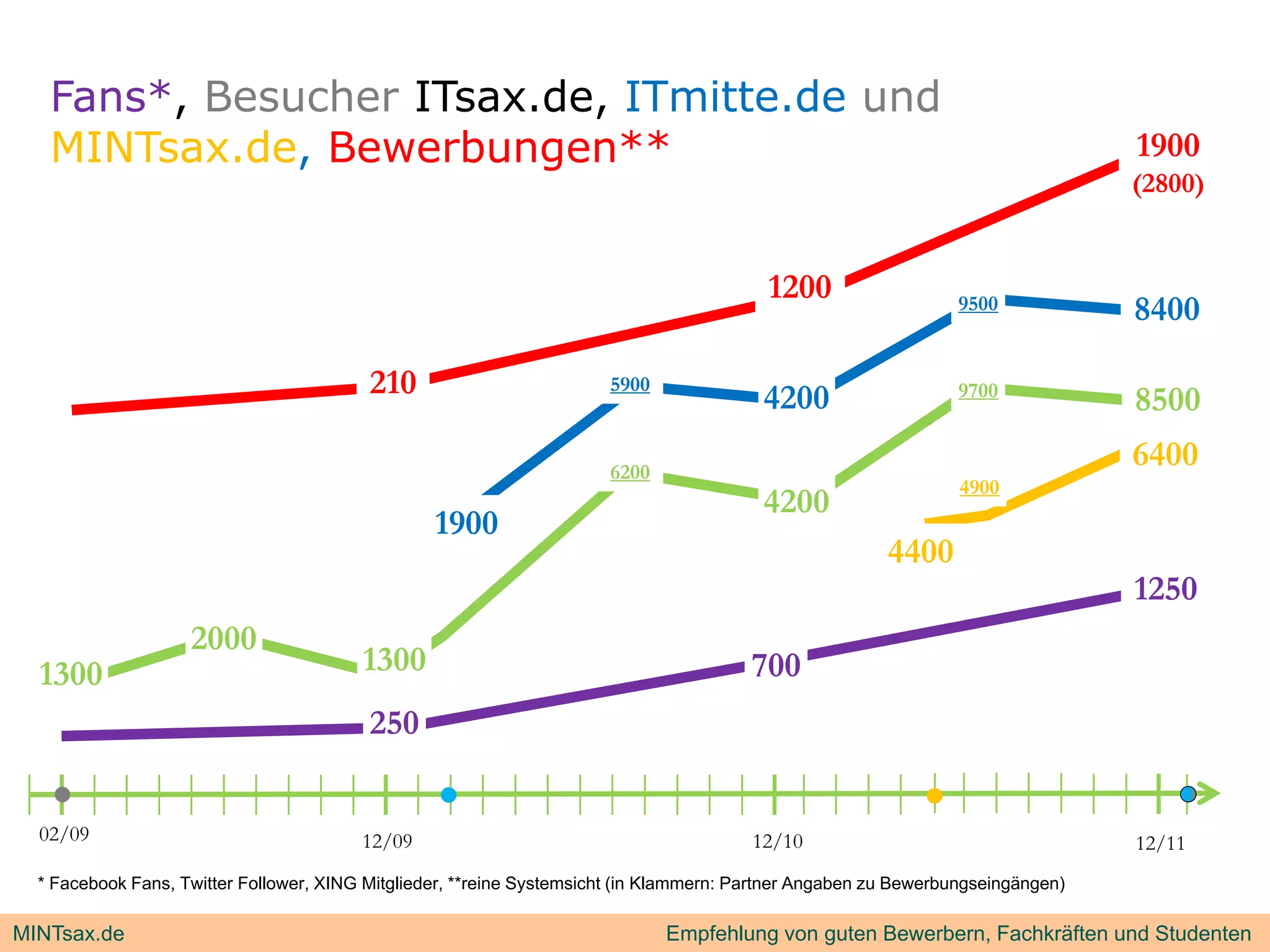 Fans*, Besucher ITsax.de, ITmitte.de und
   MINTsax.de, B
   MINT     d Bewerbungen**
                     b       **                                                                                                   1900
                                                                                                                                  (2800)


                                                                                          1200                    9500            8400

                                          210                          5900
                                                                                          4200                    9700
                                                                                                                                  8500
                                                                       6200
                                                                                                                                  6400
                                                                                                                  4900
                                                                                          4200
                                                  1900
                                                                                                         4400
                                                                                                                                  1250
                    2000
  1300                                   1300                                           700
                                          250


  02/09                                  12/09                                          12/10                                     12/11
  * Facebook Fans, Twitter Follower, XING Mitglieder, **reine Systemsicht (in Klammern: Partner Angaben zu Bewerbungseingängen)

MINTsax.de                                                                    Empfehlung von guten Bewerbern, Fachkräften und Studenten
 