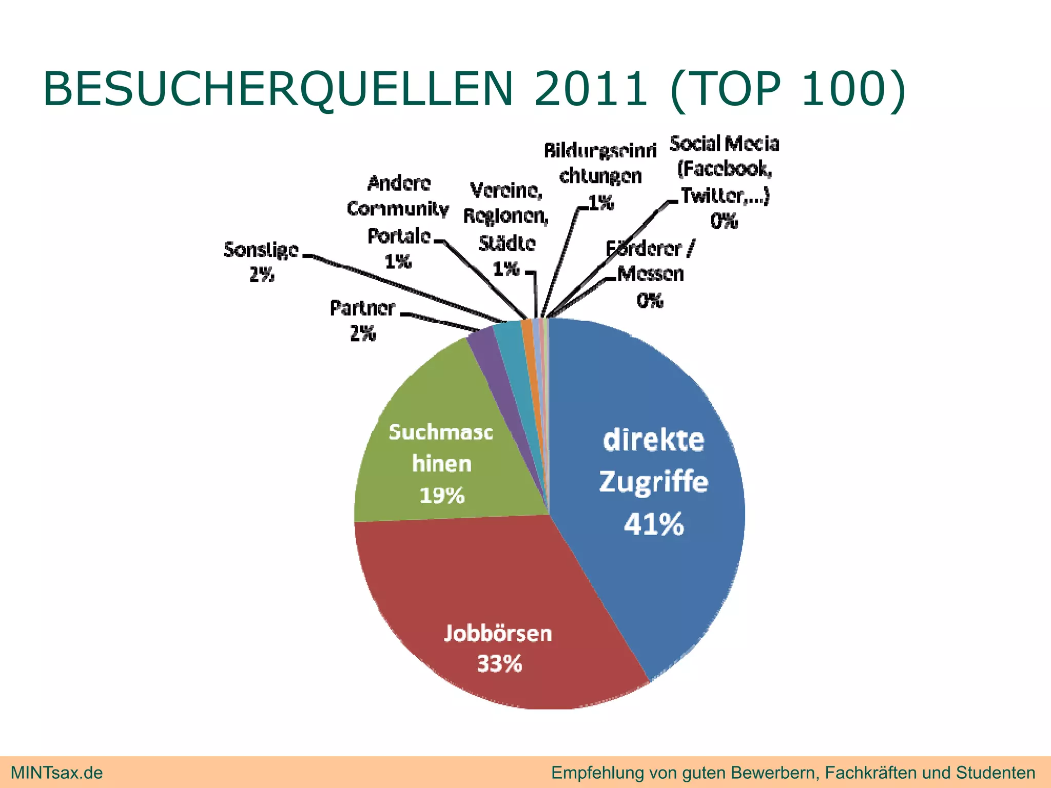 BESUCHERQUELLEN 2011 (
           Q            (TOP 100)
                                )




MINTsax.de          Empfehlung von guten Bewerbern, Fachkräften und Studenten
 