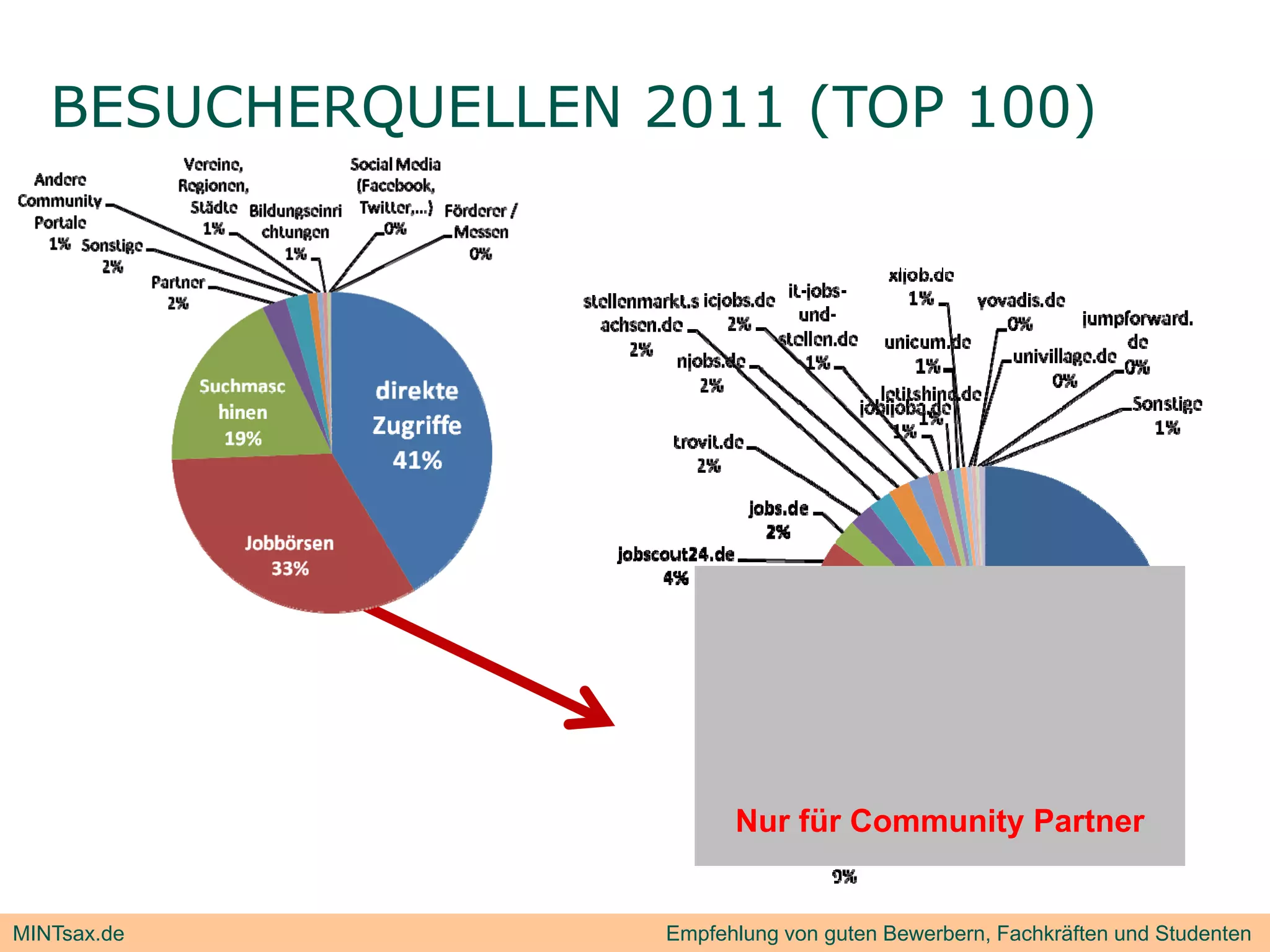 BESUCHERQUELLEN 2011 (
           Q            (TOP 100)
                                )




                          Nur für Community Partner


MINTsax.de          Empfehlung von guten Bewerbern, Fachkräften und Studenten
 
