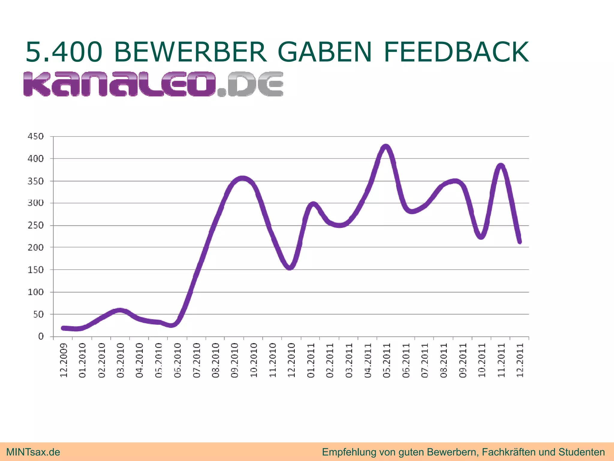5.400 BEWERBER GABEN FEEDBACK




MINTsax.de          Empfehlung von guten Bewerbern, Fachkräften und Studenten
 