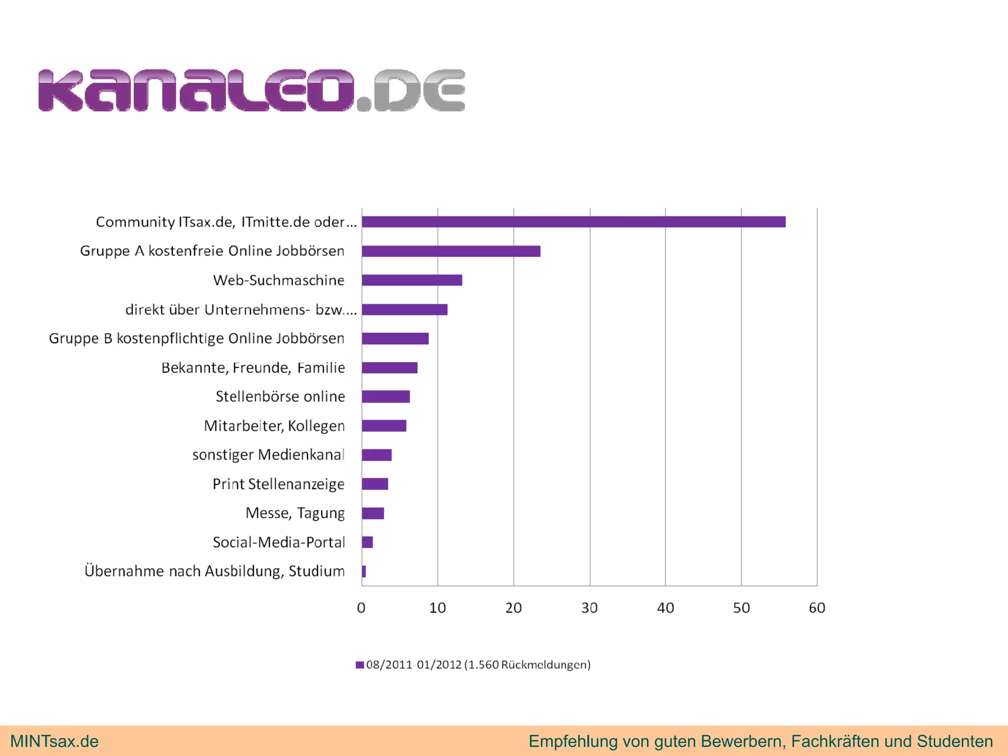 MINTsax.de   Empfehlung von guten Bewerbern, Fachkräften und Studenten
 