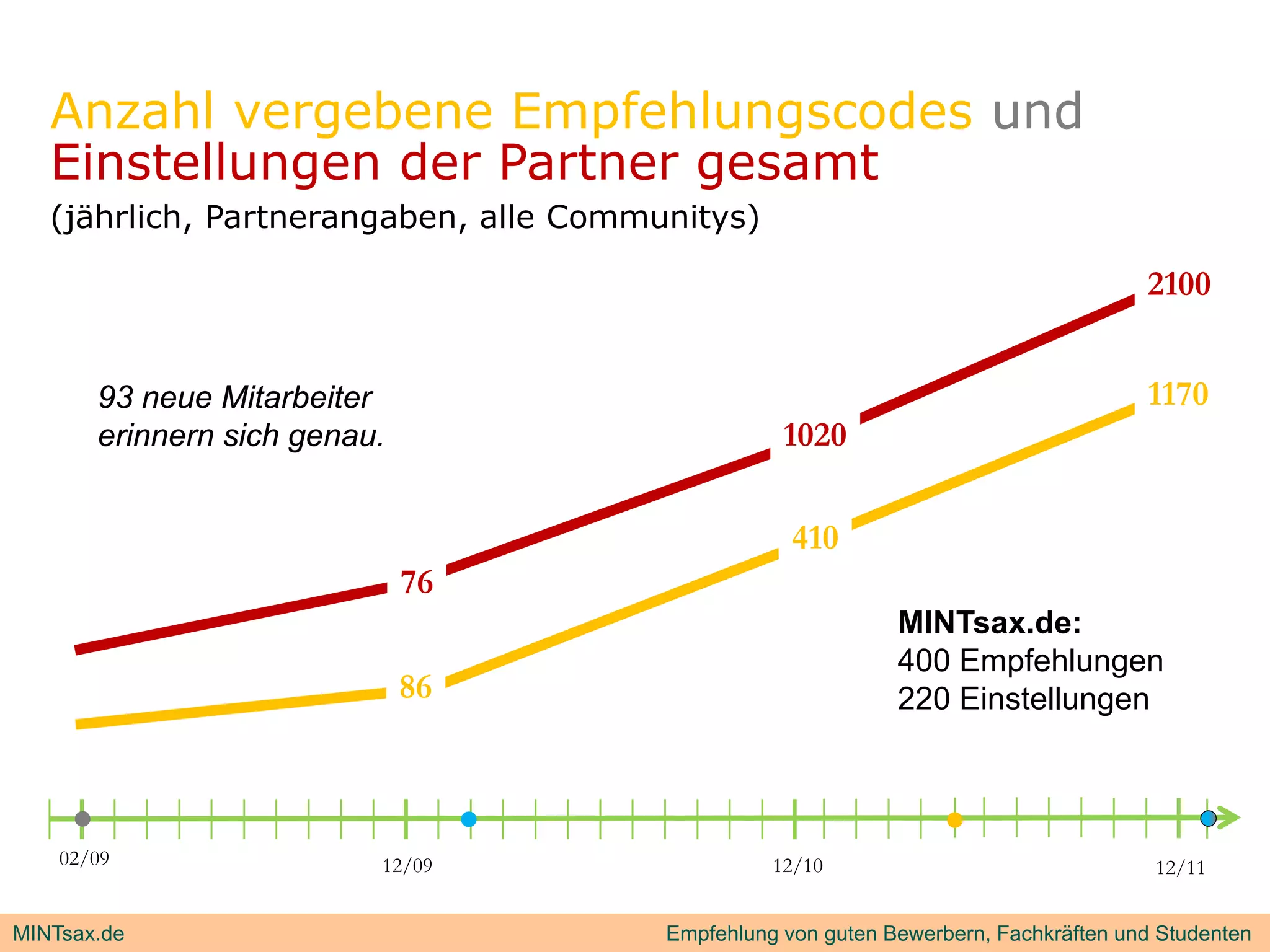 Anzahl vergebene Empfehlungscodes und
              g          p      g
   Einstellungen der Partner gesamt
   (jährlich, Partnerangaben, alle Communitys)

                                                                                      2100


       93 neue Mitarbeiter                                                            1170
       erinnern sich genau.                        1020

                                                    410
                              76
                                                              MINTsax.de:
                                                              400 Empfehlungen
                              86                              220 Einstellungen



    02/09                 12/09                   12/10                                12/11


MINTsax.de                              Empfehlung von guten Bewerbern, Fachkräften und Studenten
 
