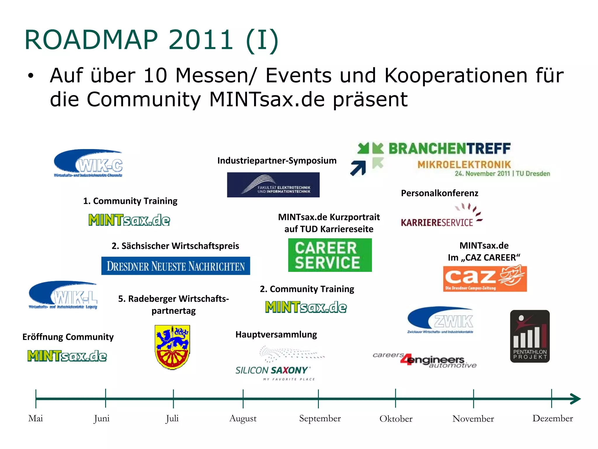 ROADMAP 2011 (I)
 • Auf über 10 Messen/ Events und Kooperationen für
   die Community MINTsax.de präsent

                                              Industriepartner‐Symposium


                                                                                          Personalkonferenz
            1. Community Training
                                                                MINTsax.de Kurzportrait
                                                                 auf TUD Karriereseite
                     2. Sächsischer Wirtschaftspreis                                                  MINTsax.de
                                                                                                    Im „CAZ CAREER“
                                                                                                    Im CAZ CAREER“


                                                            2. Community Training
                      5. Radeberger Wirtschafts‐
                             partnertag

Eröffnung Community                                 Hauptversammlung




 Mai          Juni                Juli             August           September         Oktober        November         Dezember
 