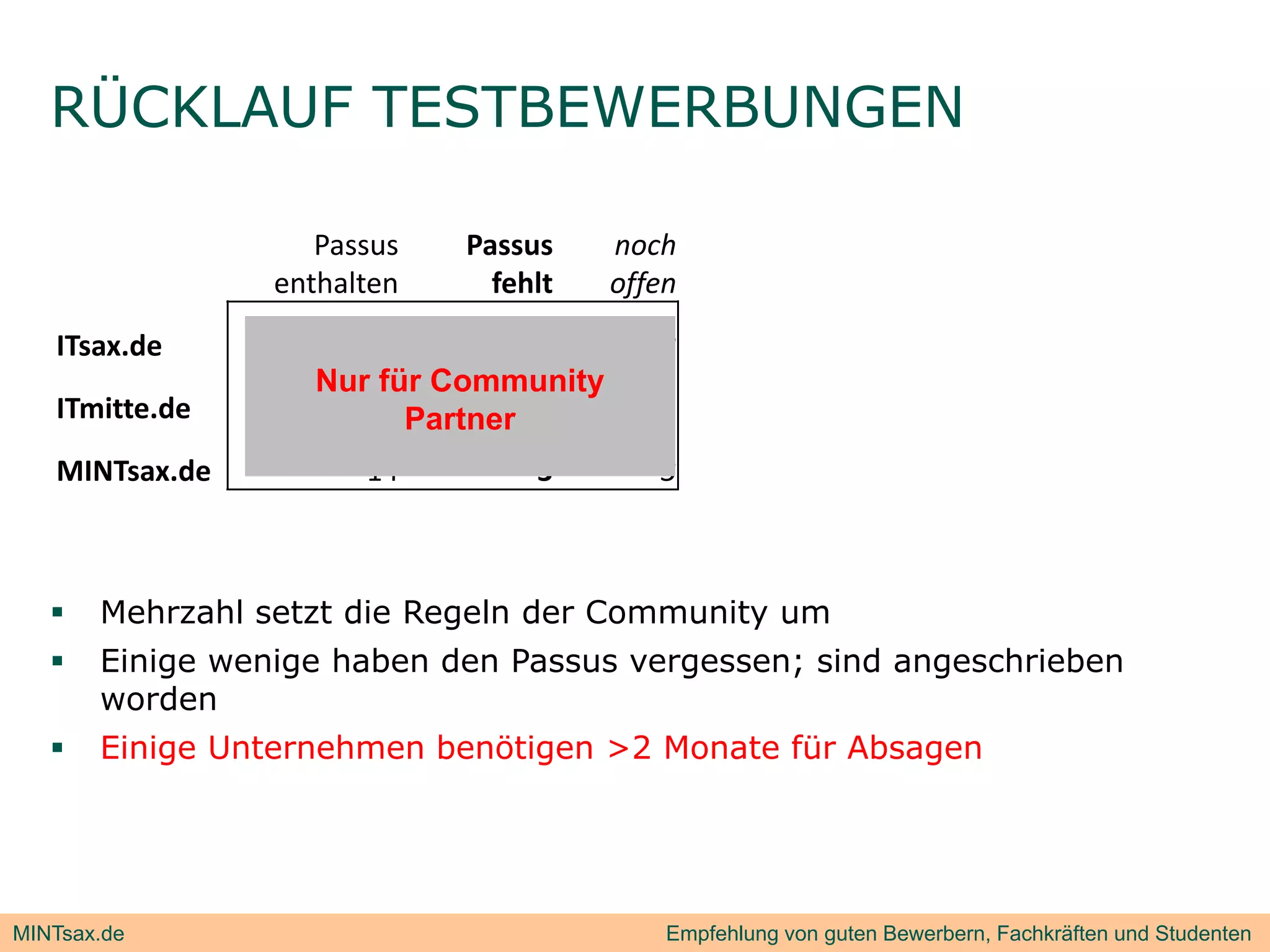 RÜCKLAUF TESTBEWERBUNGEN

                    Passus    Passus    noch 
                 enthalten
                    h l         fehlt
                                f hl    offen
                                         ff
   ITsax.de            28         5        2
                    Nur für Community
   ITmitte.de
   ITmitte de          21 P t
                          Partner 4        1
   MINTsax.de           14         3       3



      Mehrzahl setzt die Regeln der Community um
      Einige wenige haben den Passus vergessen; sind angeschrieben
       worden
      Einige Unternehmen benötigen >2 Monate für Absagen




MINTsax.de                                 Empfehlung von guten Bewerbern, Fachkräften und Studenten
 