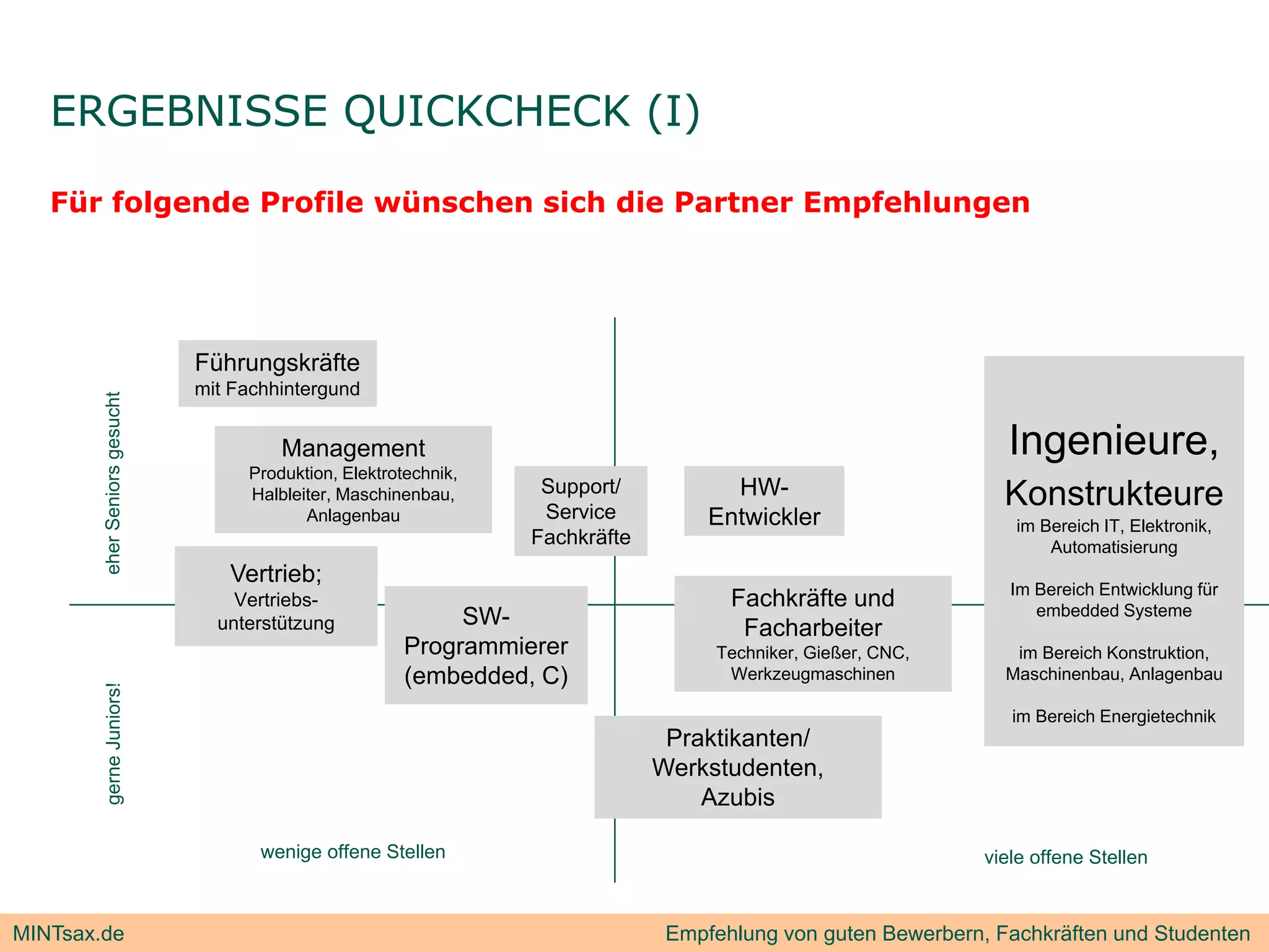 ERGEBNISSE QUICKCHECK (I)

   Für folgende Profile wünschen sich die Partner Empfehlungen




                              Führungskräfte
                              mit Fachhintergund
        ehe Seniors gesucht




                                       Management                                                               Ingenieure,
                                   Produktion, Elektrotechnik,
                                   Halbleiter, Maschinenbau,      Support/           HW-                        Konstrukteure
                                          Anlagenbau              Service          Entwickler                    im Bereich IT, Elektronik,
                                                                 Fachkräfte
          er




                                                                                                                     Automatisierung
                                                                                                                     A tomatisier ng
                                 Vertrieb;
                                                                                                                 Im Bereich Entwicklung für
                                  Vertriebs-                                         Fachkräfte und                 embedded Systeme
                                unterstützung               SW-                       Facharbeiter
                                                       Programmierer               Techniker, Gießer, CNC,       im Bereich Konstruktion,
                                                       (embedded,
                                                       (embedded C)                 Werkzeugmaschinen           Maschinenbau, Anlagenbau
        gerne Juniors!




                                                                                                                 im Bereich Energietechnik
                                                                               Praktikanten/
                                                                              Werkstudenten,
                                                                                  Azubis

                                     wenige offene Stellen                                                    viele offene Stellen


MINTsax.de                                                                     Empfehlung von guten Bewerbern, Fachkräften und Studenten
 