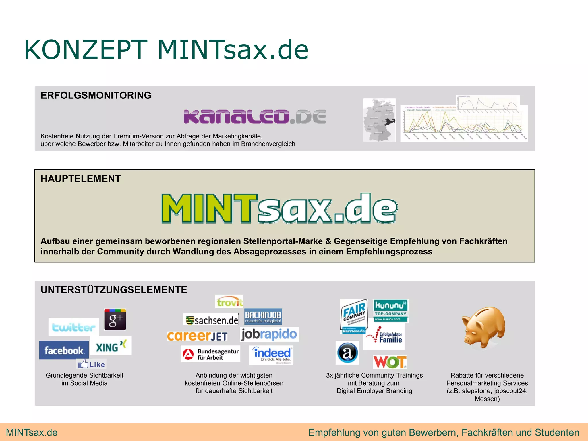 KONZEPT MINTsax.de
      ERFOLGSMONITORING



      Kostenfreie Nutzung der Premium-Version zur Abfrage der Marketingkanäle,
      über welche Bewerber bzw. Mitarbeiter zu Ihnen gefunden haben im Branchenvergleich




      HAUPTELEMENT




      Aufbau einer gemeinsam beworbenen regionalen Stellenportal-Marke & Gegenseitige Empfehlung von Fachkräften
      innerhalb der Community durch Wandlung des Absageprozesses in einem Empfehlungsprozess



      UNTERSTÜTZUNGSELEMENTE




       Grundlegende Sichtbarkeit
              g                                        Anbindung der wichtigsten
                                                                 g           g                3x jährliche Community Trainings
                                                                                                 j                   y       g     Rabatte für verschiedene
           im Social Media                          kostenfreien Online-Stellenbörsen                  mit Beratung zum          Personalmarketing Services
                                                       für dauerhafte Sichtbarkeit                 Digital Employer Branding     (z.B. stepstone, jobscout24,
                                                                                                                                           Messen)




MINTsax.de                                                                                 Empfehlung von guten Bewerbern, Fachkräften und Studenten
 