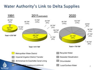 2011(estimated)1991
552 TAF
(95%)
285 TAF
(47%)
231 TAF
(30%)
80 TAF
(13%)
80 TAF
(10%)
48 TAF
(6%)
72 TAF
(12%)
26 TAF
(5%)
27 TAF
(4%)
44TAF
(6%)
56 TAF
(7%)
103 TAF
(13%)
190 TAF
(24%)
75 TAF
(12%)
28 TAF
(5%)
51 TAF
(8%)
Total = 578 TAF
Total = 779 TAF
2020
20 TAF
(3%)
Total = 611 TAF
Metropolitan Water District
Imperial Irrigation District Transfer
All American & Coachella Canal Lining
Seawater Desalination
Local Surface Water
Recycled Water
Groundwater
Conservation (existing and additional)
2
 
