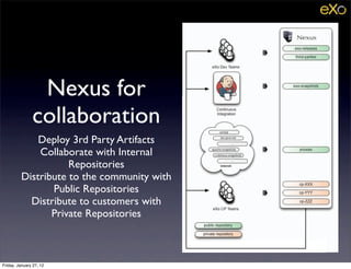 Nexus for
               collaboration
              Deploy 3rd Party Artifacts
              Collaborate with Internal
                     Repositories
          Distribute to the community with
                 Public Repositories
            Distribute to customers with
                 Private Repositories



Friday, January 27, 12
 