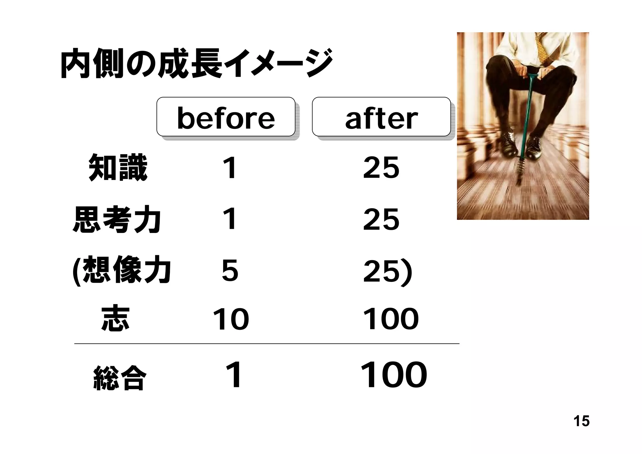内側の成長イメージ
   before
   before   after
            after
知識    1      25
思考力    1     25
(想像力   5     25)
 志     10    100
 総合    1    100
                    15
 