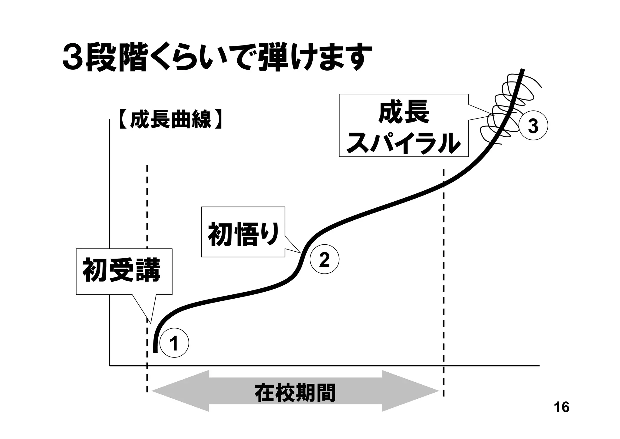 ３段階くらいで弾けます
  【成長曲線】             成長     3
                    スパイラル


          初悟り
                2
初受講

      1

           在校期間
                                16
 