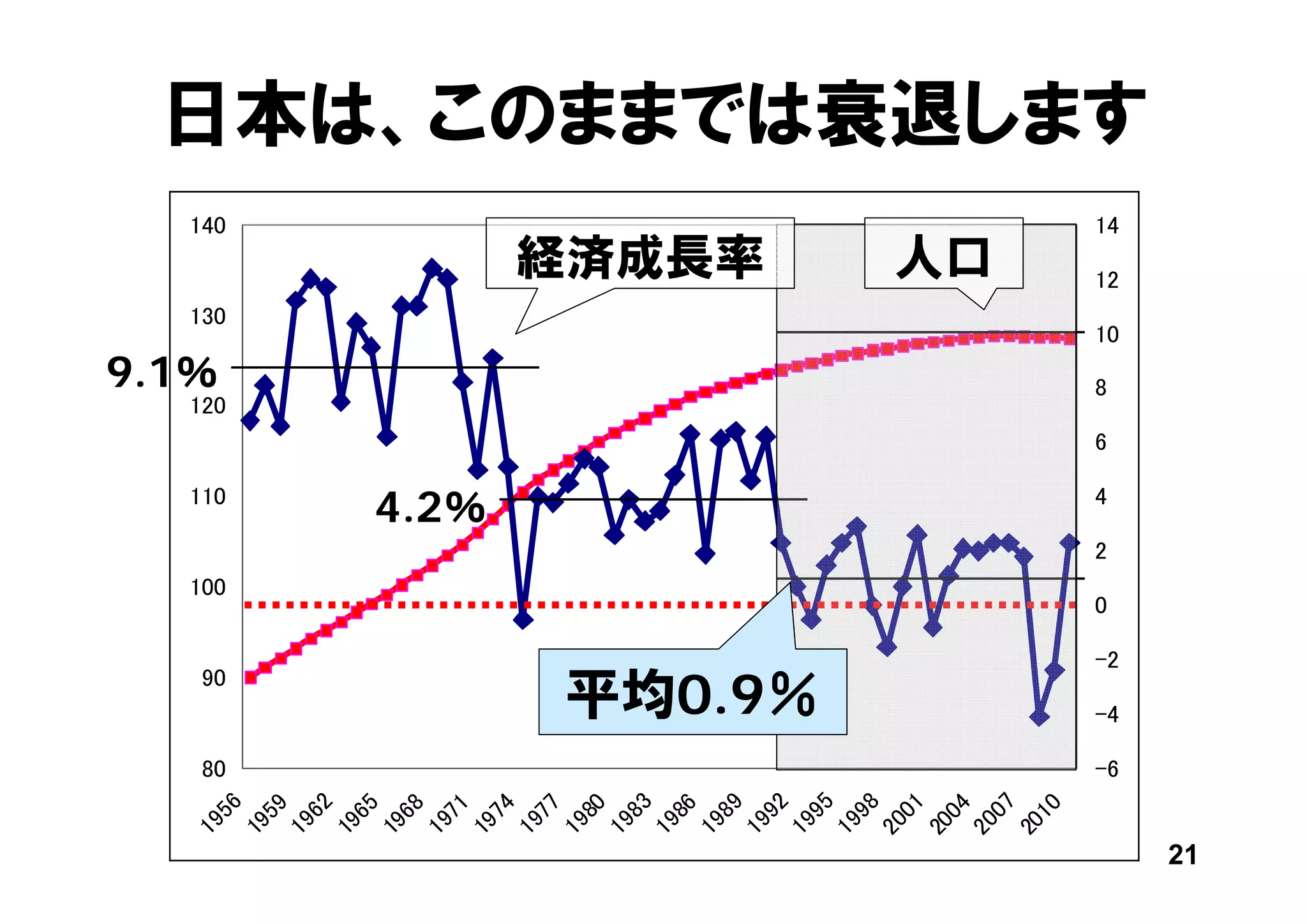 9.1％
     19




                80
                          90
                                100
                                           110
                                                     120
                                                              130
          56                                                             140
     19
        5   9
     19
          62
     19
        6   5
     19
        68
     19
        71

                                          4.2％
     19
        74
     19
        77
     19
        80
     19
        83
     19
        86
     19
        89
                                                                    経済成長率




     19
        92
     19
                     平均0.9％
        95
     19
        98
     20
        01
     20
        04
                                                                    人口




     20
        07
     20
        10
                                0
                                      2
                                           4
                                                 6
                                                       8




                -6
                     -4
                           -2
                                                           10
                                                                    12
                                                                         14
                                                                               日本は、このままでは衰退します




21
 