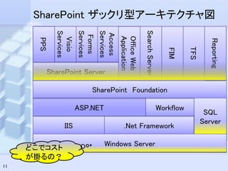 SharePoint ザックリ型アーキテクチャ図




                                                            Search Server
                        Services
             Services




                                   Services
                                   Access
                         Forms



                                              Application
                                              Office Web
              Visio
       PPS




                                                                                                Reporting
                                                                                       TFS
                                                                               FIM
         SharePoint Server

                              SharePoint Foundation

                        ASP.NET                                             Workflow
                                                                                              SQL
                                                                                             Server
                IIS                             .Net Framework

                                     Windows Server
     どこでコスト
     が掛るの？
11
 