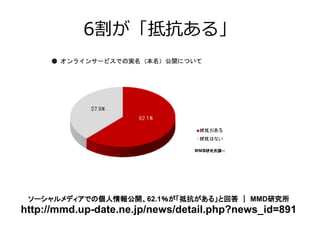 6割が「抵抗ある」




 ソーシャルメディアでの個人情報公開、62.1％が「抵抗がある」と回答 ｜ MMD研究所
http://mmd.up-date.ne.jp/news/detail.php?news_id=891
 