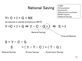 10
National Saving 	
Y= C + I + G + NX	
we assume a closed economy,so NX=0	
Y =C + I + G ⇔ Y - C - G = I　⇔　S = I	
	
	
S = Y - C - G	
S = ( Y - T - C ) + ( T - G )　　　　　　　　　
	
	
National Savings	
National Savings	
 Private Savings	
 Government Savings	
Y:GDP	
C:Consumption	
I:Investment	
G:Government purchases	
NX:Net Exports	
S:National Savings	
Financial Markets	
 