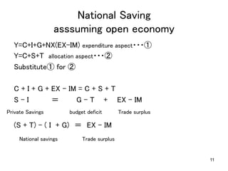 11
National Saving  
asssuming open economy	
Y=C+I+G+NX(EX-IM) expenditure aspect・・・①	
Y=C+S+T allocation aspect・・・②	
Substitute① for ②	
	
C + I + G + EX - IM = C + S + T	
S - I 　　　　＝ 　　　G - T + 　EX - IM	
	
(S + T) - ( I + G)　＝　EX - IM	
	
Private Savings	
 budget deficit	
National savings	
 Trade surplus	
Trade surplus	
 