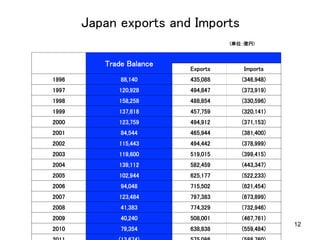 12
Japan exports and Imports	
(単位：億円)
Trade Balance	
Exports 	
 Imports	
1996	
 88,140 	
 435,088 	
 (346,948)	
1997	
 120,928 	
 494,847 	
 (373,919)	
1998	
 158,258 	
 488,854 	
 (330,596)	
1999	
 137,618 	
 457,759 	
 (320,141)	
2000	
 123,759 	
 494,912 	
 (371,153)	
2001	
 84,544 	
 465,944 	
 (381,400)	
2002	
 115,443 	
 494,442 	
 (378,999)	
2003	
 119,600 	
 519,015 	
 (399,415)	
2004	
 139,112 	
 582,459 	
 (443,347)	
2005	
 102,944 	
 625,177 	
 (522,233)	
2006	
 94,048 	
 715,502 	
 (621,454)	
2007	
 123,484 	
 797,383 	
 (673,899)	
2008	
 41,383 	
 774,329 	
 (732,946)	
2009	
 40,240 	
 508,001 	
 (467,761)	
2010	
 79,354 	
 638,838 	
 (559,484)	
 