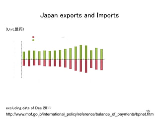 13
Japan exports and Imports	
(Unit:億円)	
	
excluding data of Dec 2011	
http://www.mof.go.jp/international_policy/reference/balance_of_payments/bpnet.htm
 