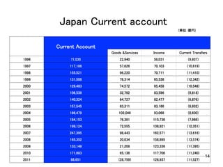 14
(単位：億円)
Current Account 	
Goods &Services	
 Income	
 Current Transfers	
1996	
 71,035 	
 22,940 	
 58,031 	
 (9,937)	
1997	
 117,106 	
 57,626 	
 70,103 	
 (10,619)	
1998	
 155,521 	
 96,220 	
 70,711 	
 (11,410)	
1999	
 131,508 	
 78,314 	
 65,538 	
 (12,342)	
2000	
 129,483 	
 74,572 	
 65,458 	
 (10,548)	
2001	
 106,539 	
 32,762 	
 83,596 	
 (9,818)	
2002	
 140,324 	
 64,727 	
 82,477 	
 (6,876)	
2003	
 157,545 	
 83,311 	
 83,166 	
 (8,932)	
2004	
 186,479 	
 102,046 	
 93,068 	
 (8,630)	
2005	
 184,153 	
 76,381 	
 115,736 	
 (7,966)	
2006	
 199,124 	
 72,555 	
 138,921 	
 (12,351)	
2007	
 247,395 	
 98,443 	
 162,571 	
 (13,616)	
2008	
 165,352 	
 20,034 	
 158,895 	
 (13,574)	
2009	
 133,149 	
 21,208 	
 123,336 	
 (11,395)	
2010	
 171,603 	
 65,136 	
 117,706 	
 (11,240)	
2011	
 88,651 	
 (28,759)	
 128,937 	
 (11,527)	
Japan Current account 	
 