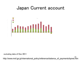 15
Japan Current account 	
excluding data of Dec 2011	
http://www.mof.go.jp/international_policy/reference/balance_of_payments/bpnet.htm
 