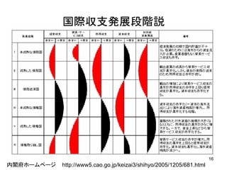16
国際収支発展段階説	
内閣府ホームページ	
 http://www5.cao.go.jp/keizai3/shihyo/2005/1205/681.html
 