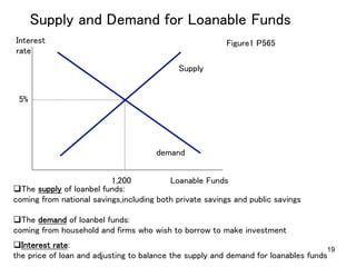 19
Supply and Demand for Loanable Funds	
5%	
1,200	
Interest 	
rate	
Loanable Funds	
Supply	
demand	
q The supply of loanbel funds:	
coming from national savings,including both private savings and public savings	
q The demand of loanbel funds:	
coming from household and firms who wish to borrow to make investment	
Figure1 P565	
q Interest rate:	
the price of loan and adjusting to balance the supply and demand for loanables funds	
 