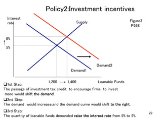 22
Policy2:Investment incentives	
6%	
1,200	
Interest 	
rate	
Loanable Funds	
Supply	
Demand1	
q 1st Step:	
The passage of investment tax credit to encourage firms to invest 	
more would shift the demand.	
q 2nd Step:	
The demand would increase,and the demand curve would shift to the right.	
Figure3	
P568	
q 3rd Step:	
The quantity of loanable funds demanded raise the interest rate from 5% to 6%.	
5%	
1,400	
Demand2	
 