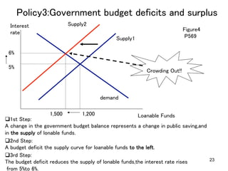 23
Policy3:Government budget deficits and surplus	
6%	
1,200	
Interest 	
rate	
Loanable Funds	
Supply1	
demand	
q 1st Step:	
A change in the government budget balance represents a change in public saving,and 	
in the supply of lonable funds. 	
q 2nd Step:	
A budget deficit the supply curve for loanable funds to the left.	
Figure4	
P569	
q 3rd Step:	
The budget deficit reduces the supply of lonable funds,the interest rate rises	
from 5%to 6%.	
5%	
Supply2	
1,500	
Crowding Out!!	
 