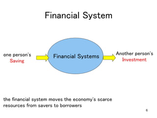 6
Financial System	
	
Financial Systems	
	
one person's 	
Saving	
Another person's	
Investment	
the financial system moves the economy's scarce 	
resources from savers to borrowers	
 