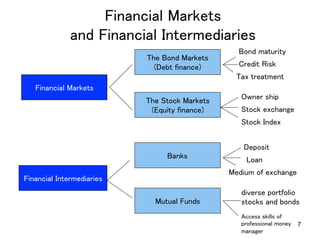7
Financial Markets  
and Financial Intermediaries	
Financial Markets	
Financial Intermediaries	
The Bond Markets	
(Debt finance)	
The Stock Markets	
(Equity finance)	
Banks	
Mutual Funds	
Bond maturity	
Credit Risk	
Tax treatment	
Owner ship	
Stock exchange	
Stock Index	
Deposit	
Loan	
Medium of exchange	
Access skills of 	
professional money 	
manager	
diverse portfolio 	
stocks and bonds	
 