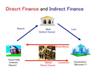 8
Direcrt Finance and Indirect Finance	
　　　Corporations	
(Borrower)	
Bank	
(Indirect finance)	
house holds	
Investors	
　(Savers)	
Deposit	
 Loan	
Market	
(Direct finance)	
Investment	
Stocks,Bonds	
 