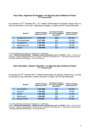 Top 5 des « Agences de Voyages » en ligne les plus visitées en France
                                             ème
                                            4      trimestre 2011



En moyenne au 4ème trimestre 2011, 10,1 millions d’internautes ont consulté, chaque mois, au
moins un des sites du Top 5 des « Agences de Voyages » en ligne, soit 24,1% des internautes.


                                                               Couverture moyenne
                              (1)       Visiteurs Uniques                              Visiteurs Uniques
                     Brands                             (2)   (en % de la population                   (2)
                                       moyens par mois                         (3)     moyens par jour
                                                                   internaute)

       1    Voyages-Sncf.com*              6 944 000                  16,6                 509 000
       2    Promovacances                  2 217 000                  5,3                  116 000
       3    VoyagePrive                    1 979 000                  4,7                  159 000
       4    lastminute.com*                1 558 000                  3,7                  78 000
       5    Opodo*                         1 384 000                  3,3                  79 000


* Les sites adhérents à la Fevad sont signalés par un astérisque
Source : Mediametrie//NetRatings – Catégories créées spécialement pour la FEVAD - France – Tous lieux de
connexion – Moyenne Mensuelle des mois d’octobre, novembre et décembre 2011 – Applications Internet exclues -
Copyright Mediametrie//NetRatings - Tous droits réservés




      Top 5 des sites « beauté / bien-être » en ligne les plus visités en France
                                             ème
                                            4      trimestre 2011



En moyenne au 4ème trimestre 2011, 5 millions d’internautes ont consulté, chaque mois, au moins
un des sites du Top 5 des sites « beauté / bien-être » en ligne, soit 12% des internautes.


                                                               Couverture moyenne
                              (1)       Visiteurs Uniques                              Visiteurs Uniques
                     Brands                             (2)   (en % de la population                   (2)
                                       moyens par mois                         (3)     moyens par jour
                                                                   internaute)

       1    Yves Rocher*                   1 914 000                   4,6                 105 000
       2    Sephora*                       1 585 000                   3,8                 79 000
       3    Nocibe                         1 247 000                   3,0                 74 000
       4    Marionnaud*                    1 039 000                   2,5                 51 000
       5    Beaute Privee                   979 000                    2,3                 63 000

* Les sites adhérents à la Fevad sont signalés par un astérisque
Source : Médiamétrie//NetRatings – Catégories créées spécialement pour la FEVAD - France – Tous lieux de
connexion – Moyenne Mensuelle des mois de octobre, novembre et décembre 2011 – Applications Internet exclues
- Copyright Médiamétrie//NetRatings - Tous droits réservés




                                                                                                             3
 