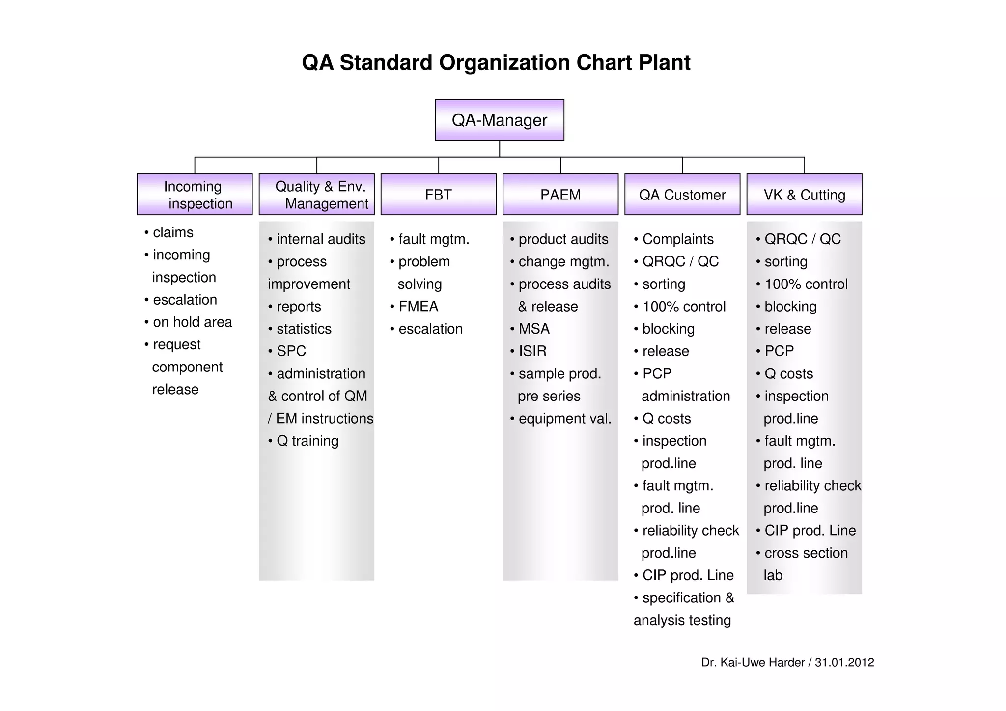 QA-Manager
Incoming
inspection
Quality & Env.
Management
FBT PAEM QA Customer VK & Cutting
• claims
• incoming
inspection
• escalation
• on hold area
• request
component
release
• internal audits
• process
improvement
• reports
• statistics
• SPC
• administration
& control of QM
/ EM instructions
• Q training
• fault mgtm.
• problem
solving
• FMEA
• escalation
• product audits
• change mgtm.
• process audits
& release
• MSA
• ISIR
• sample prod.
pre series
• equipment val.
• Complaints
• QRQC / QC
• sorting
• 100% control
• blocking
• release
• PCP
administration
• Q costs
• inspection
prod.line
• fault mgtm.
prod. line
• reliability check
prod.line
• CIP prod. Line
• specification &
analysis testing
• QRQC / QC
• sorting
• 100% control
• blocking
• release
• PCP
• Q costs
• inspection
prod.line
• fault mgtm.
prod. line
• reliability check
prod.line
• CIP prod. Line
• cross section
lab
QA Standard Organization Chart Plant
Dr. Kai-Uwe Harder / 31.01.2012