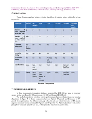 International Journal of Advanced Research in Engineering and Technology (IJARET), ISSN 0976 –
6480(Print), ISSN 0976 – 6499(Online) Volume 5, Issue 2, February (2014), pp. 52-60, © IAEME

IV. COMPARISON
Figure shows comparison between existing algorithms of frequent pattern mining by various
parameters.

Figure 6. Comparison

V. EXPERIMENTAL RESULTS
In these experiments, transaction databases generated by IBM [11] are used in computer
system having core 2 duo 2.0 GHz processor, 160 GB hard disk and 2 GB RAM.
The goal of experiment is to find out the performance of proposed algorithm over existing
algorithms. In figure 7, it shows comparison between Apriori, FP-growth and Extension of FPgrowth by requiring time for different min_sup value. Results show that Extension of FP-growth
requires minimum time as compared to Apriori and FP-growth. The Apriori algorithm works on the
principle of candidate generate and test, so it requires the maximum execution time.

58

 