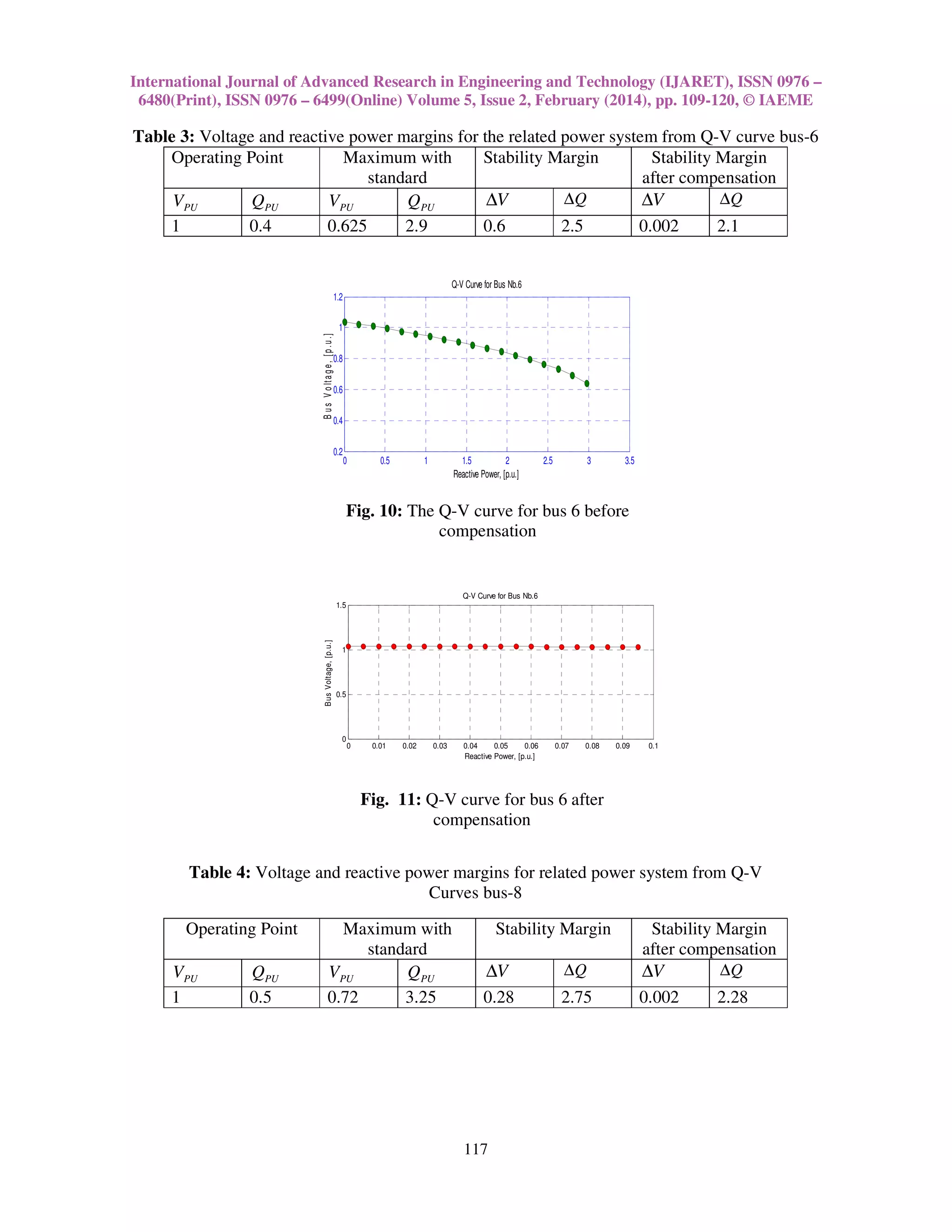 International Journal of Advanced Research in Engineering and Technology (IJARET), ISSN 0976 –
6480(Print), ISSN 0976 – 6499(Online) Volume 5, Issue 2, February (2014), pp. 109-120, © IAEME
117
Table 3: Voltage and reactive power margins for the related power system from Q-V curve bus-6
Operating Point Maximum with
standard
Stability Margin Stability Margin
after compensation
PUV PUQ PUV PUQ V∆ Q∆ V∆ Q∆
1 0.4 0.625 2.9 0.6 2.5 0.002 2.1
Table 4: Voltage and reactive power margins for related power system from Q-V
Curves bus-8
Operating Point Maximum with
standard
Stability Margin Stability Margin
after compensation
PUV PUQ PUV PUQ V∆ Q∆ V∆ Q∆
1 0.5 0.72 3.25 0.28 2.75 0.002 2.28
0 0.5 1 1.5 2 2.5 3 3.5
0.2
0.4
0.6
0.8
1
1.2
Reactive Power, [p.u.]
BusVoltage,[p.u.]
Q-V Curve for Bus Nb.6
Fig. 10: The Q-V curve for bus 6 before
compensation
0 0.01 0.02 0.03 0.04 0.05 0.06 0.07 0.08 0.09 0.1
0
0.5
1
1.5
Reactive Power, [p.u.]
BusVoltage,[p.u.]
Q-V Curve for Bus Nb.6
Fig. 11: Q-V curve for bus 6 after
compensation
 