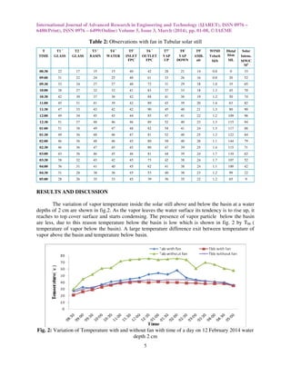 International Journal of Advanced Research in Engineering and Technology (IJARET), ISSN 0976 –
6480(Print), ISSN 0976 – 6499(Online) Volume 5, Issue 3, March (2014), pp. 01-08, © IAEME
5
Table 2: Observations with fan in Tubular solar still
RESULTS AND DISCUSSION
The variation of vapor temperature inside the solar still above and below the basin at a water
depths of 2 cm are shown in fig.2. As the vapor leaves the water surface its tendency is to rise up, it
reaches to top cover surface and starts condensing. The presence of vapor particle below the basin
are less, due to this reason temperature below the basin is low which is shown in fig. 2 by Tbb (
temperature of vapor below the basin). A large temperature difference exit between temperature of
vapor above the basin and temperature below basin.
Fig. 2: Variation of Temperature with and without fan with time of a day on 12 February 2014 water
depth 2 cm
T
TIME
T1 ˚
GLASS
T2 ˚
GLASS
T3 ˚
BASIN
T4 ˚
WATER
T5˚
INLET
FPC
T6 ˚
OUTLET
FPC
T7˚
VAP
UP
T8˚
VAP
DOWN
T9˚
AMB.
air
WIND
Velocit
M/S
Distal
ltion
ML
Solar
Intens.
MW/C
M2
08:30 22 17 15 15 40 42 28 21 14 0.8 0 33
09:00 31 22 24 25 40 61 33 26 16 0.8 20 52
09:30 33 24 27 27 40 72 31 29 18 1.0 35 65
10:00 38 27 32 32 41 83 37 33 18 1.3 45 70
10:30 42 30 37 36 42 84 41 36 19 1.2 50 74
11:00 45 31 41 39 42 89 43 39 20 1.4 63 82
11:30 47 33 43 42 42 90 45 40 21 1.3 80 90
12:00 49 34 45 43 44 85 47 41 22 1.2 109 96
12:30 51 37 48 46 46 89 52 40 23 1.3 115 94
01:00 51 38 49 47 48 82 54 41 24 1.5 117 88
01:30 49 36 48 46 47 81 52 40 25 1.2 122 84
02:00 46 36 48 46 45 80 58 40 26 1.1 144 79
02:30 46 36 47 45 45 80 47 39 25 1.4 115 71
03:00 43 36 46 45 46 81 44 39 24 1.7 110 62
03:30 38 32 43 42 45 73 42 38 24 1.7 107 52
04:00 36 31 41 40 45 62 41 38 24 1.1 100 42
04:30 31 28 38 36 45 53 40 38 23 1.2 99 22
05:00 28 26 35 33 45 39 36 35 22 1.2 65 9
 