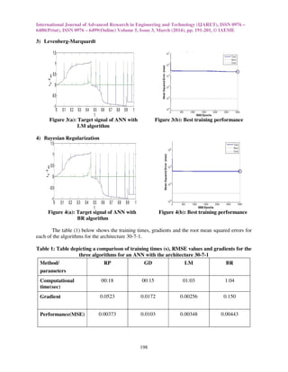 International Journal of Advanced Research in Engineering and Technology (IJARET), ISSN 0976 –
6480(Print), ISSN 0976 – 6499(Online) Volume 5, Issue 3, March (2014), pp. 191-201, © IAEME
198
3) Levenberg-Marquardt
Figure 3(a): Target signal of ANN with Figure 3(b): Best training performance
LM algorithm
4) Bayesian Regularization
Figure 4(a): Target signal of ANN with Figure 4(b): Best training performance
BR algorithm
The table (1) below shows the training times, gradients and the root mean squared errors for
each of the algorithms for the architecture 30-7-1.
Table 1: Table depicting a comparison of training times (s), RMSE values and gradients for the
three algorithms for an ANN with the architecture 30-7-1
Method/
parameters
RP GD LM BR
Computational
time(sec)
00:18 00:15 01:03 1:04
Gradient 0.0523 0.0172 0.00256 0.150
Performance(MSE) 0.00373 0.0103 0.00348 0.00443
 