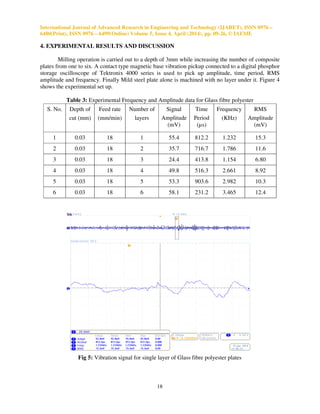 International Journal of Advanced Research in Engineering and Technology (IJARET), ISSN 0976 –
6480(Print), ISSN 0976 – 6499(Online) Volume 5, Issue 4, April (2014), pp. 09-26, © IAEME
18
4. EXPERIMENTAL RESULTS AND DISCUSSION
Milling operation is carried out to a depth of 3mm while increasing the number of composite
plates from one to six. A contact type magnetic base vibration pickup connected to a digital phosphor
storage oscilloscope of Tektronix 4000 series is used to pick up amplitude, time period, RMS
amplitude and frequency. Finally Mild steel plate alone is machined with no layer under it. Figure 4
shows the experimental set up.
Table 3: Experimental Frequency and Amplitude data for Glass fibre polyester
S. No. Depth of
cut (mm)
Feed rate
(mm/min)
Number of
layers
Signal
Amplitude
(mV)
Time
Period
(µs)
Frequency
(KHz)
RMS
Amplitude
(mV)
1 0.03 18 1 55.4 812.2 1.232 15.3
2 0.03 18 2 35.7 716.7 1.786 11.6
3 0.03 18 3 24.4 413.8 1.154 6.80
4 0.03 18 4 49.8 516.3 2.661 8.92
5 0.03 18 5 53.3 903.6 2.982 10.3
6 0.03 18 6 58.1 231.2 3.465 12.4
Fig 5: Vibration signal for single layer of Glass fibre polyester plates
 